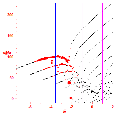 Peres lattice <M>